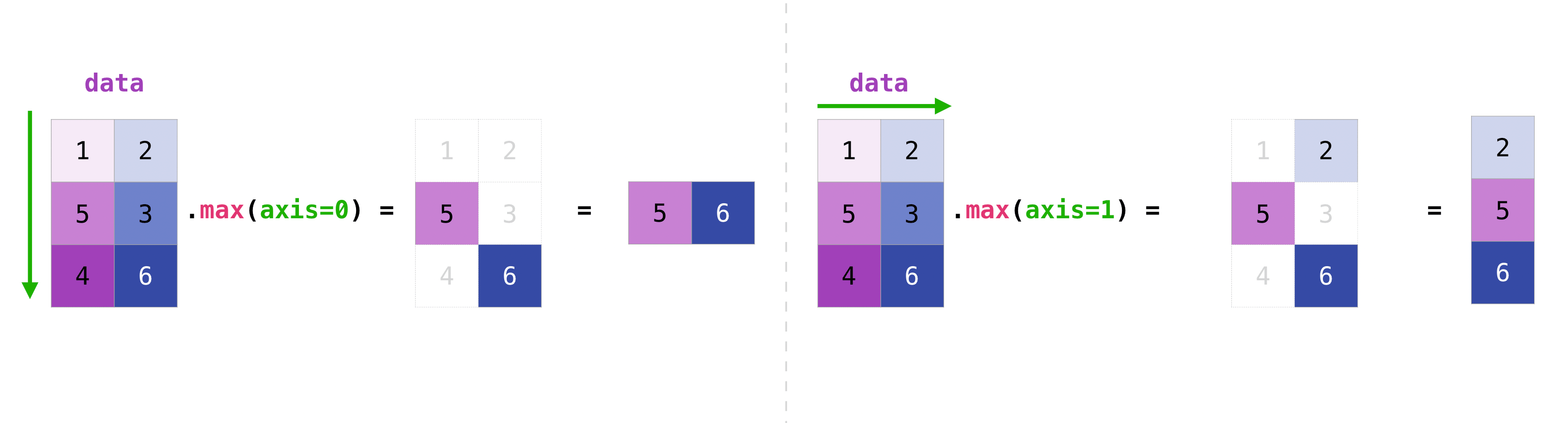 Aggregating along an axis