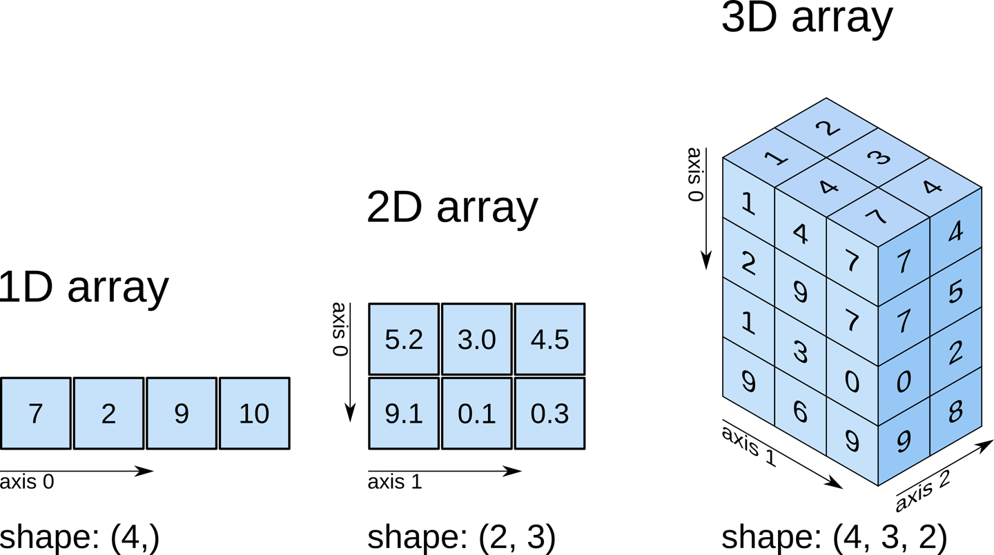 NumPy shape diagram